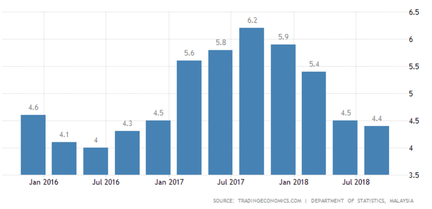 Annual GDP Growth